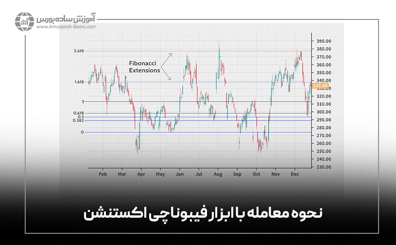 نحوه معامله با ابزار فیبوناچی اکستنشن