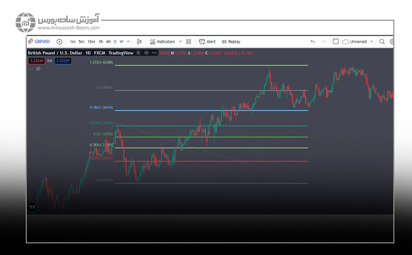نحوه ترسیم فیبوناچی اکستنشن در تریدینگ ویو