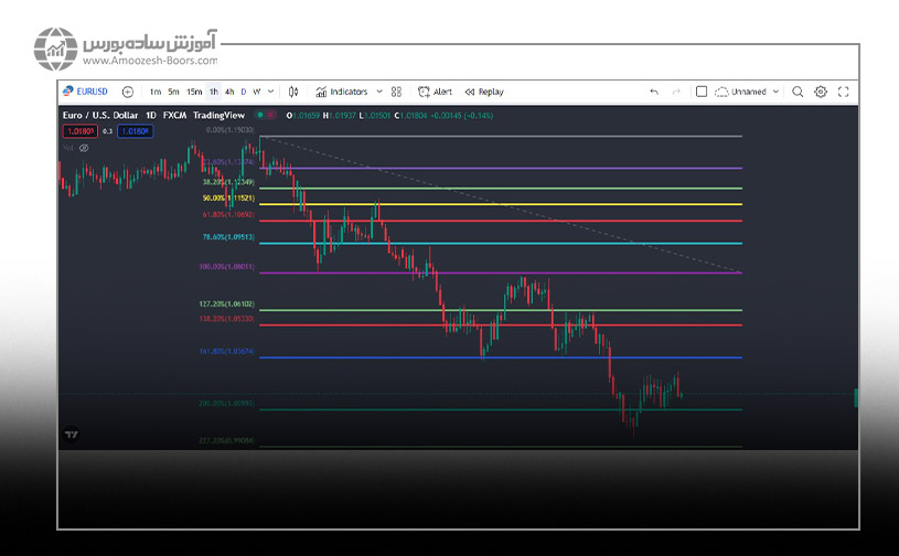 نحوه ترسیم فیبوناچی اکستنشن در تریدینگ ویو