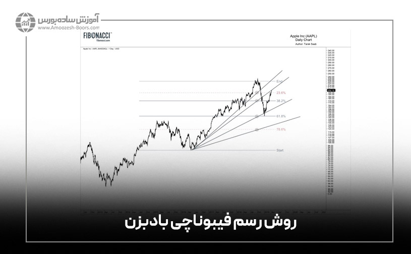 روش رسم فیبوناچی بادبزن