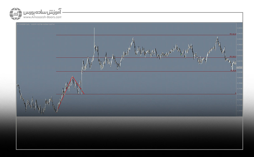 نحوه رسم فیبوناچی پروجکشن در متاتریدر