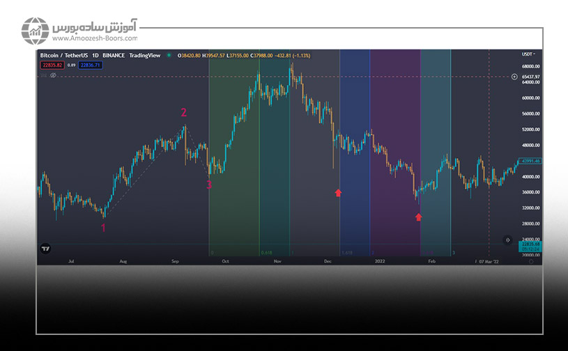 رسم «فیبوناچی زمانی بر پایه روند» در تریدینگ ویو