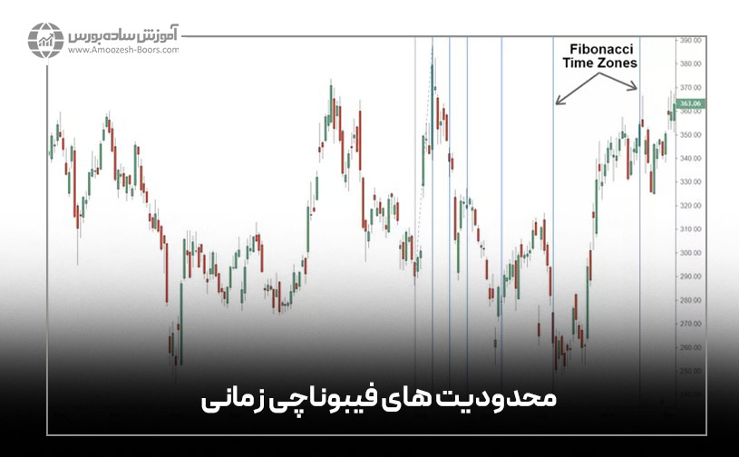 محدودیت های فیبوناچی زمانی