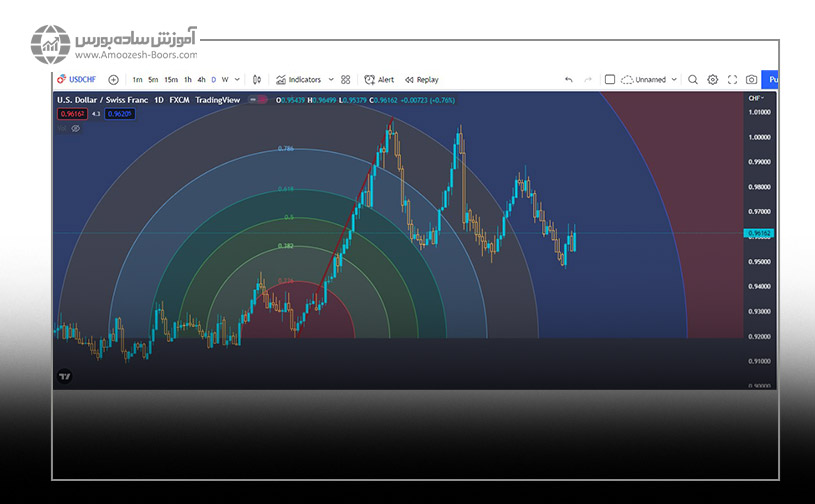 نحوه ترسیم کمان فیبوناچی در تریدینگ ویو