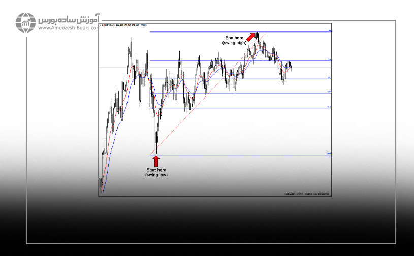 ترکیب پرایس اکشن و فیبوناچی با مثال؛ پوند به ین ژاپن (GBPJPY)