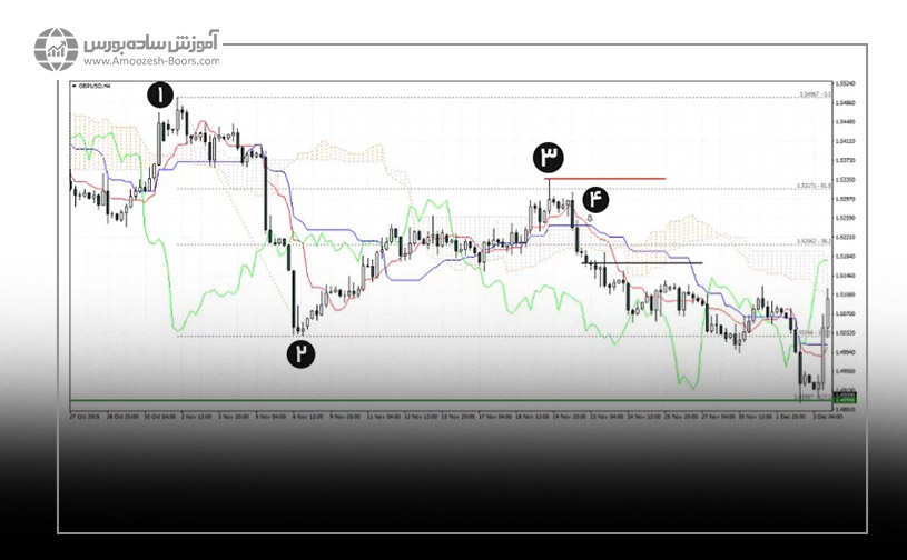 سیگنال فروش در استراتژی ایچیموکو و فیبوناچی با مثال