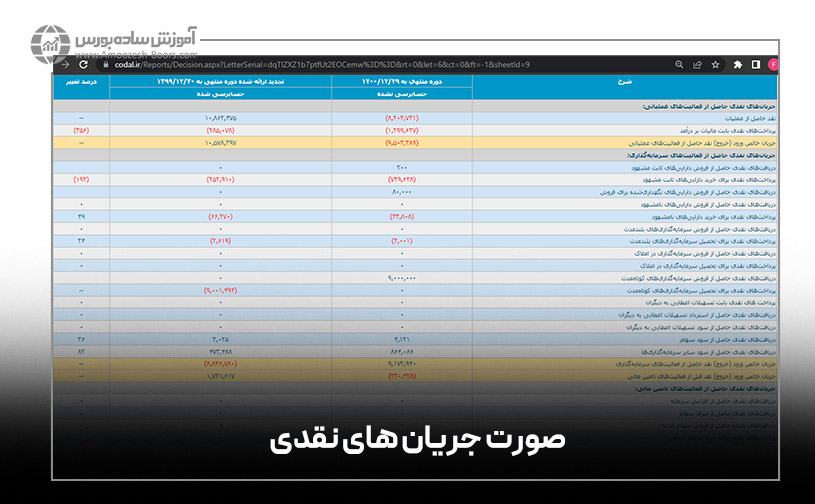 صورت جریان وجوه نقد