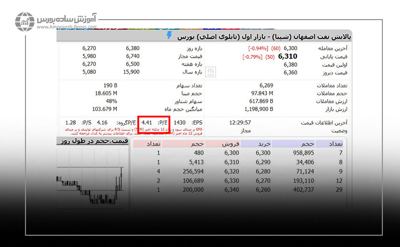 نسبت درآمد بر قیمت