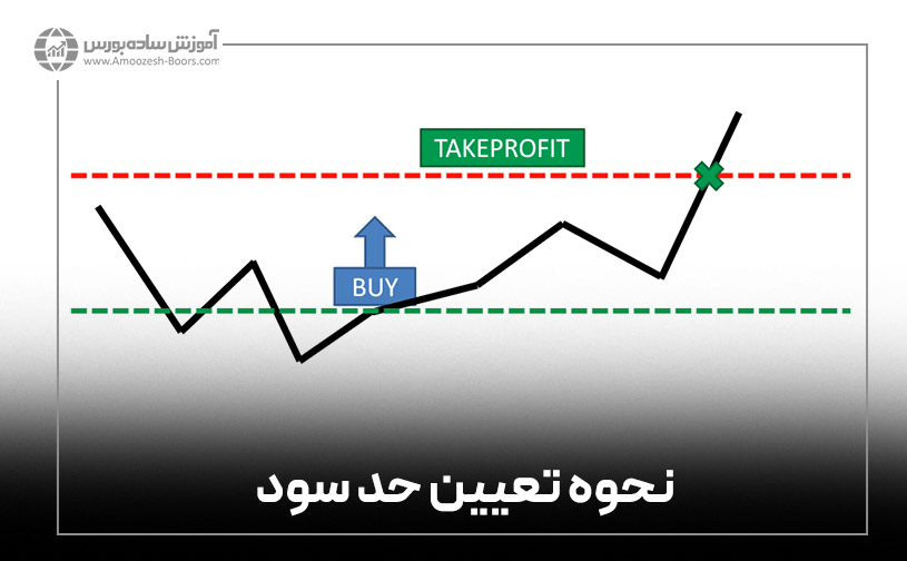 نحوه تعیین حد سود