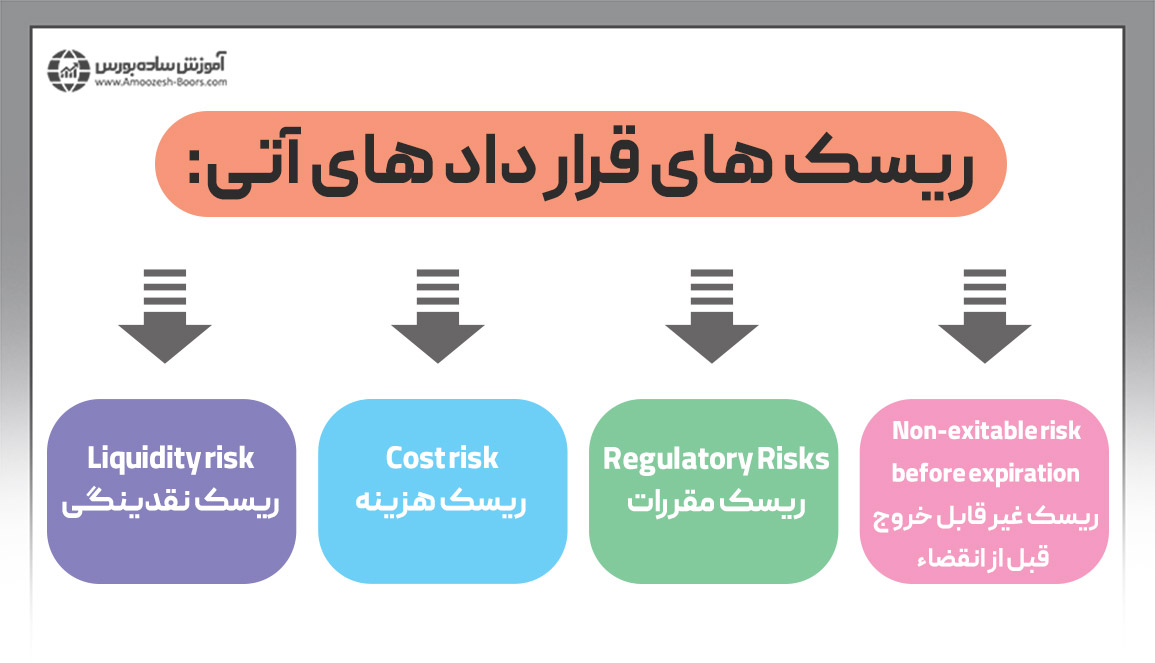 ریسک های مرتبط در هنگام معامله قراردادهای آتی