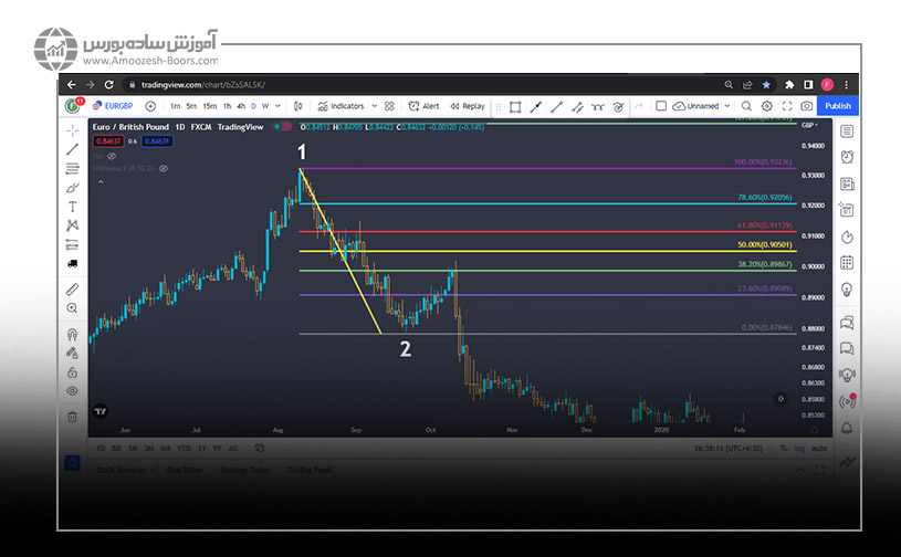 ترسیم نوع نزولی فیبوناچی در فارکس
