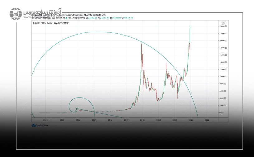 نحوه رسم مارپیچ فیبوناچی در تریدینگ ویو