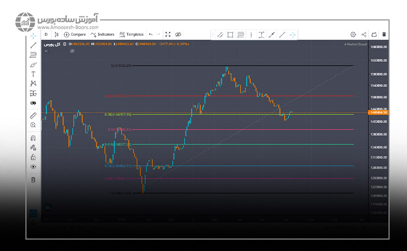 تحلیل شاخص کل بورس با فیبوناچی