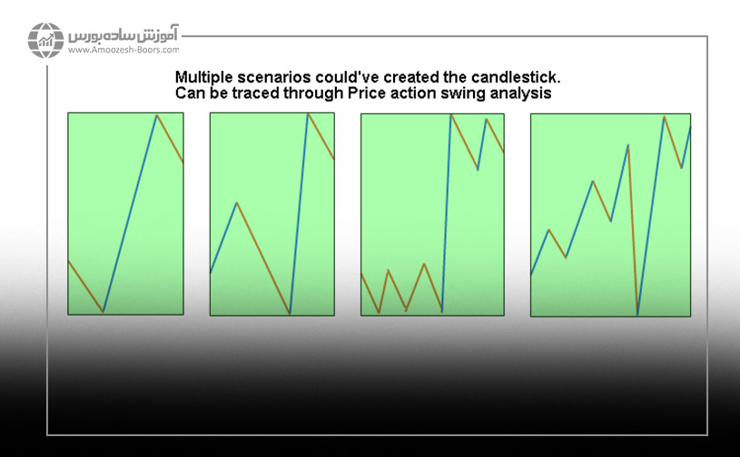 تحلیل قیمت با کندل شناسی پرایس اکشن