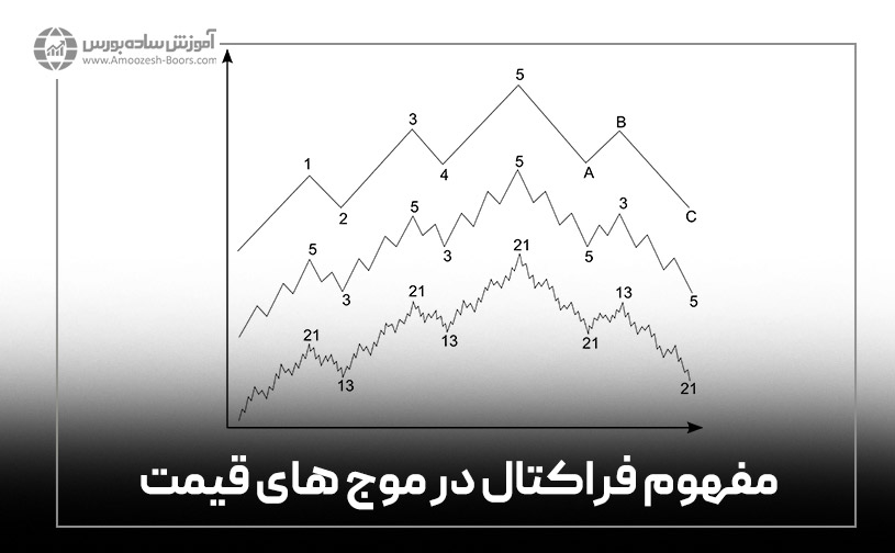 مفهوم فراکتال را در موج های قیمتی