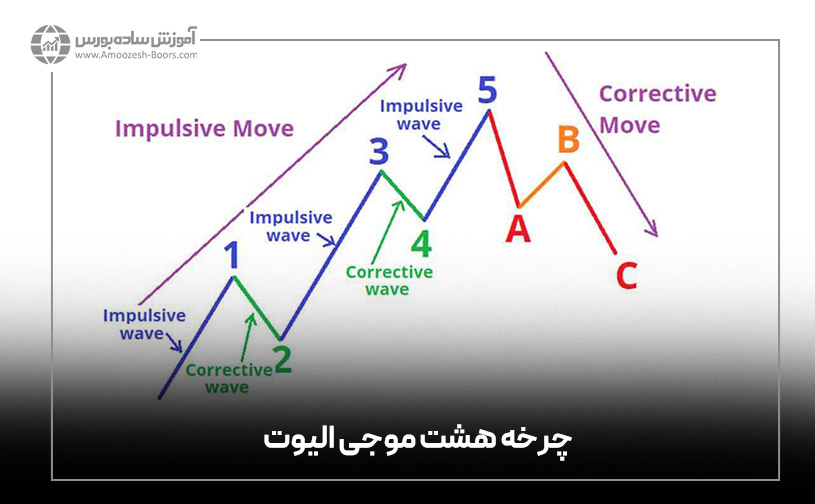 الگوی امواج الیوت