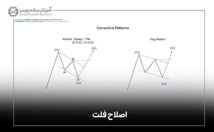 اصلاح فلت و ایرگولار