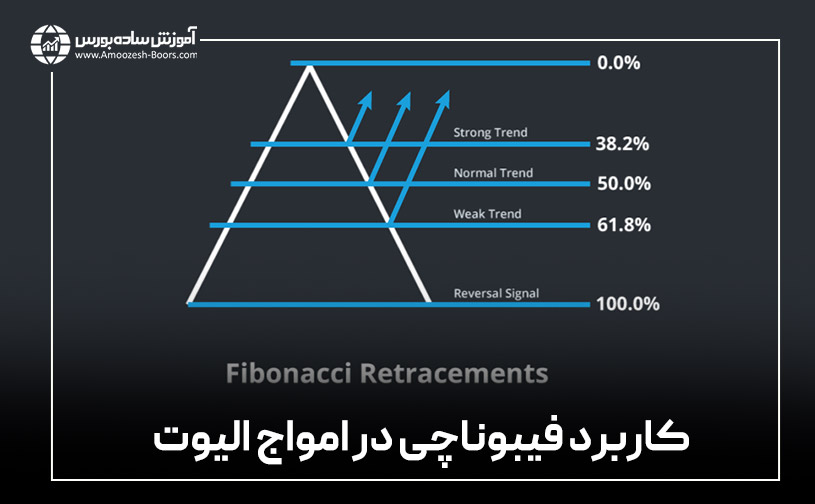 کاربرد فیبوناچی در امواج الویت