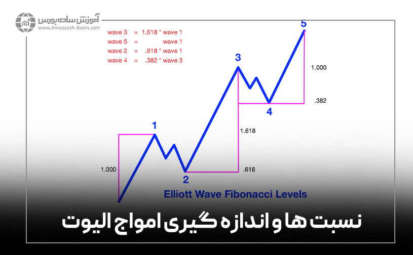 نسبت ها و اندازه گیری امواج الیوت