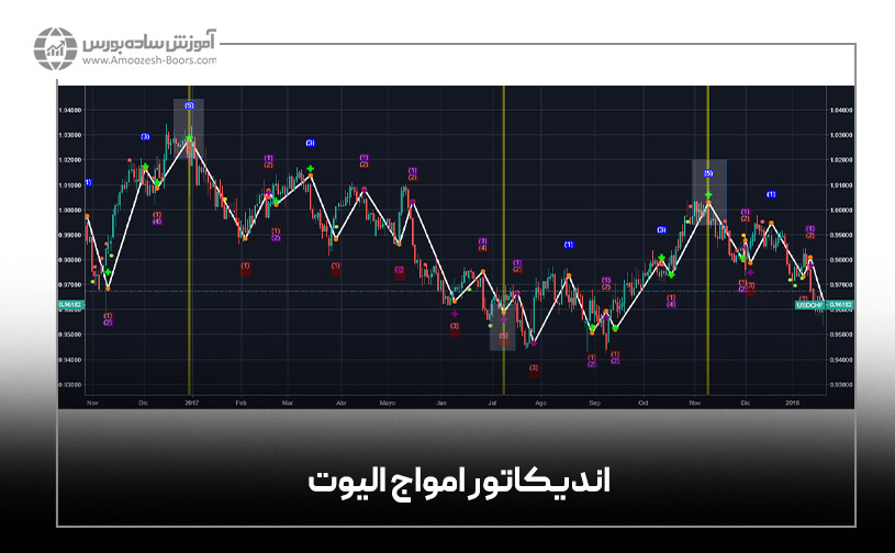 اندیکاتور امواج الیوت