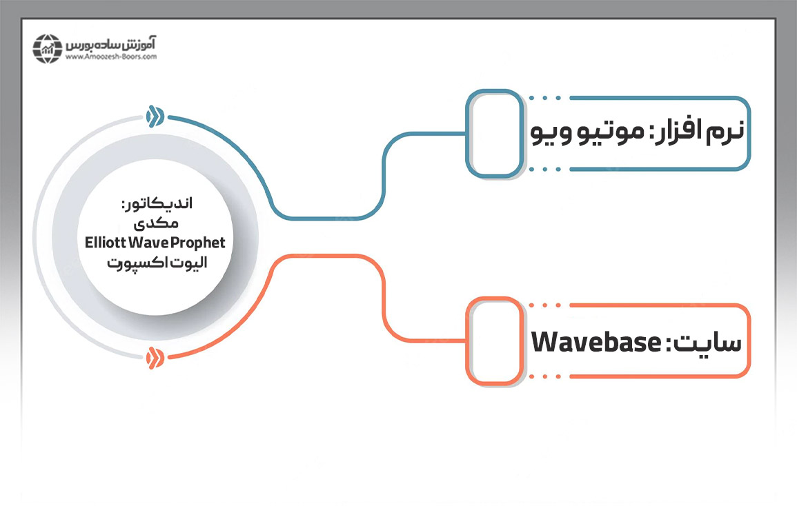 اندیکاتور امواج الیوت