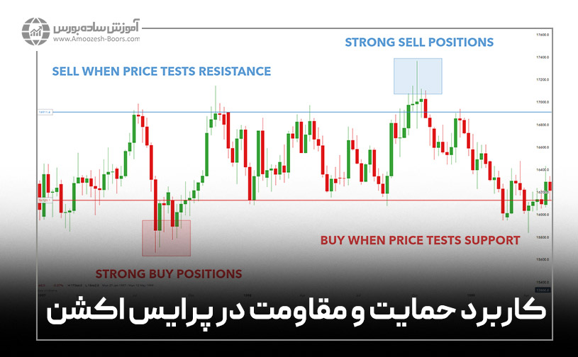 کاربرد حمایت و مقاومت در پرایس اکشن