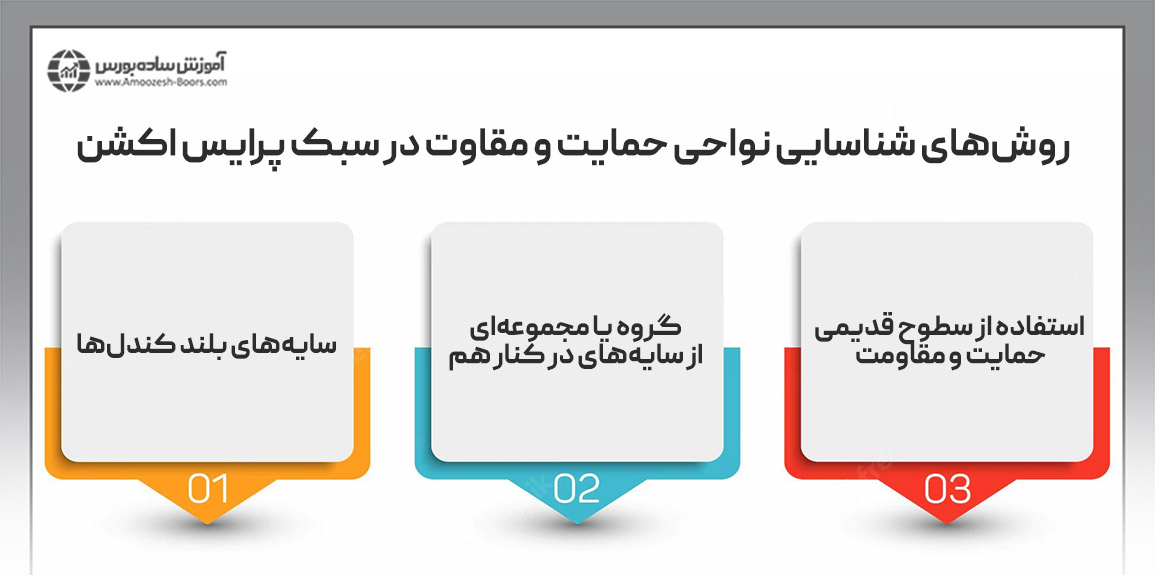 چطور حمایت و مقاومت را با پرایس اکشن پیدا کنیم؟