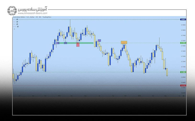 بررسی جفت ارز AUD/USD با استفاده از دومین متد شناسایی حمایت/ مقاومت پرایس اکشن