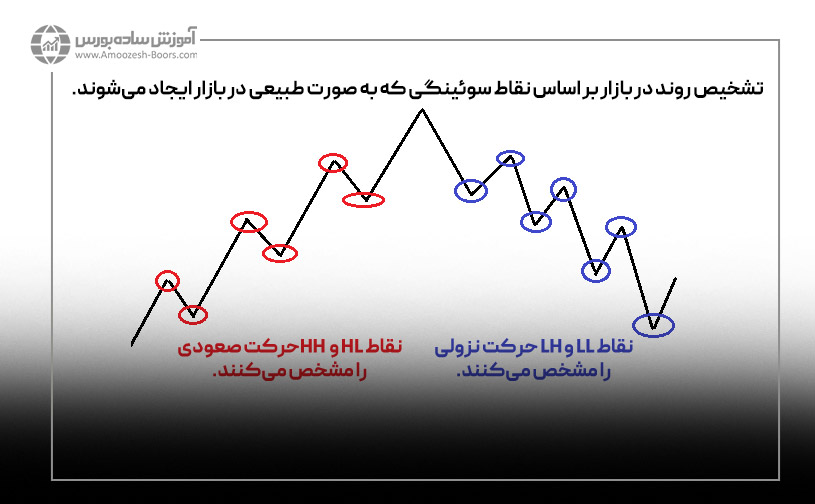 شناسایی روندها با پرایس اکشن خام