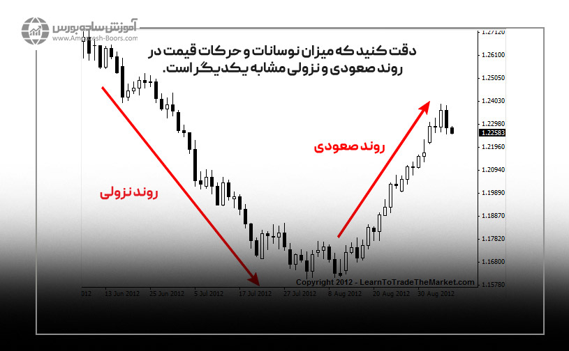 مقایسه روندها در بازار فارکس با سایر بازارهای مالی از دیدگاه پرایس اکشن