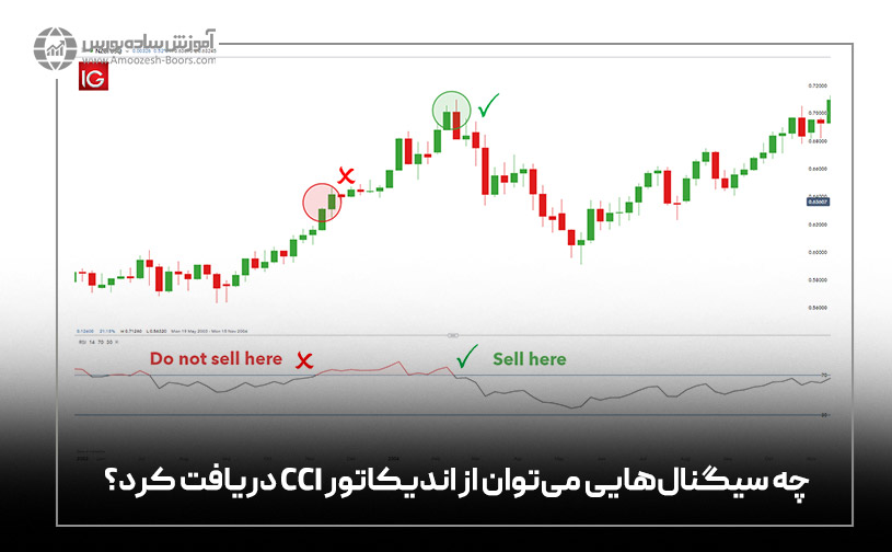 چه سیگنال‌هایی می‌توان از اندیکاتور CCI دریافت کرد؟