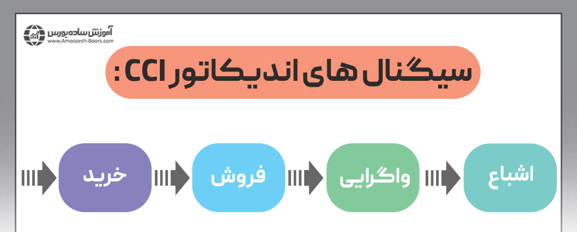 چه سیگنال‌هایی می‌توان از اندیکاتور CCI دریافت کرد؟