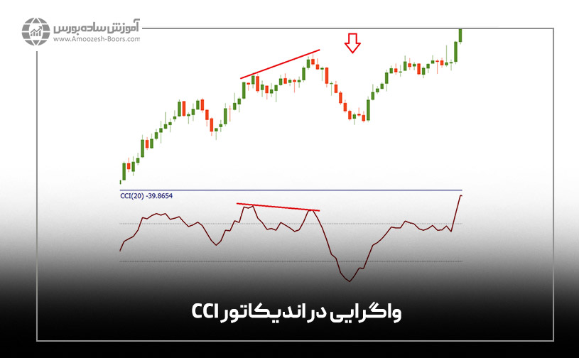 سیگنال فروش در اندیکاتور CCI