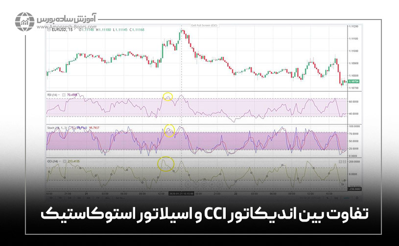 تفاوت بین اندیکاتور CCI و اسیلاتور استوکاستیک