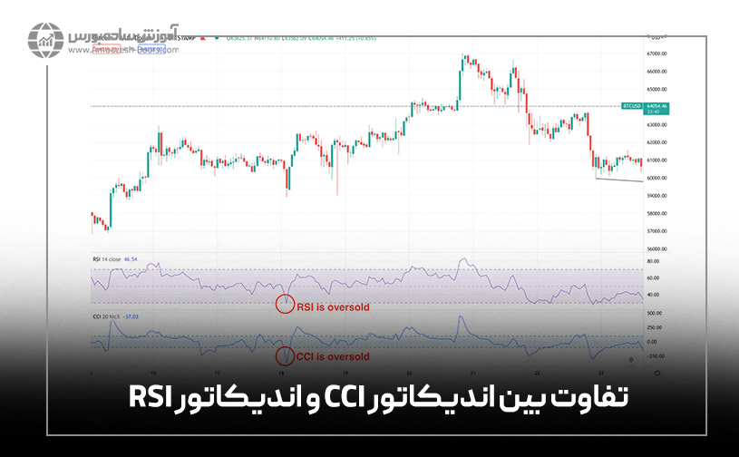 تفاوت بین اندیکاتور CCI و اندیکاتور RSI