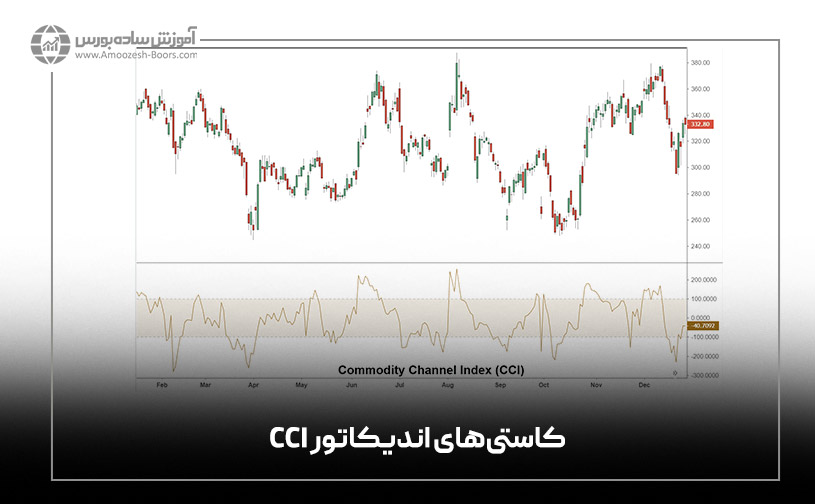 کاستی‌های اندیکاتور CCI