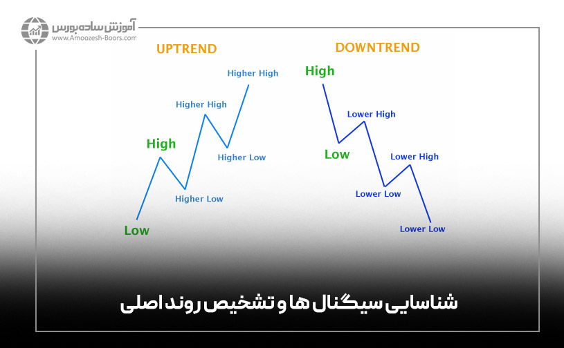 شناسایی سیگنال ها و تشخیص روند اصلی