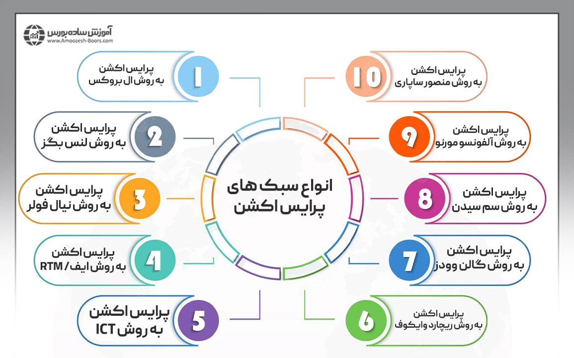 انواع سبک های پرایس اکشن