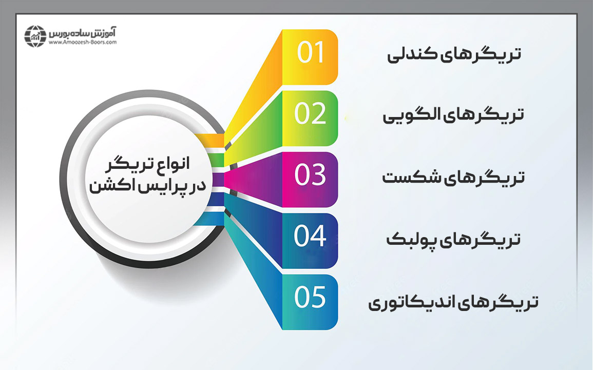 انواع تریگر در پرایس اکشن