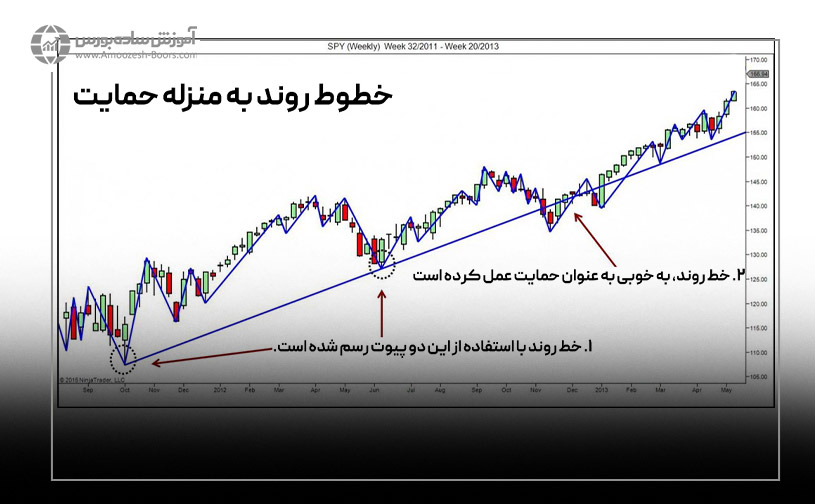 خطوط روند، با وصل کردن سوئینگ ها به یکدیگر