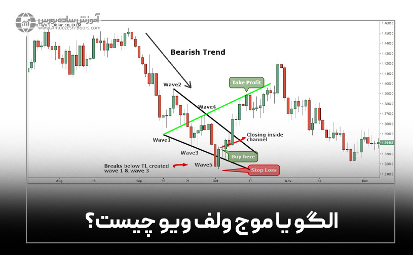 الگو یا موج ولف ویو چیست؟