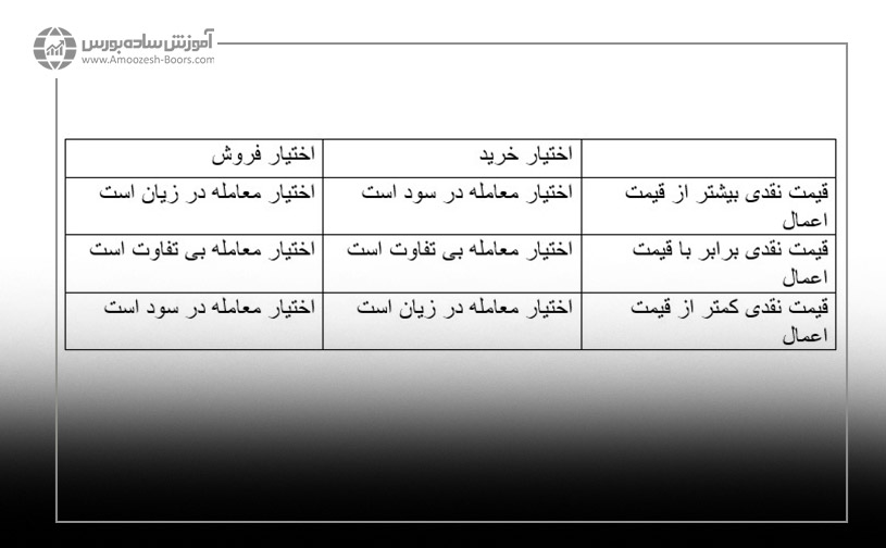 وضعیت اختیار معامله از لحاظ بازدهی (سود و زیان)