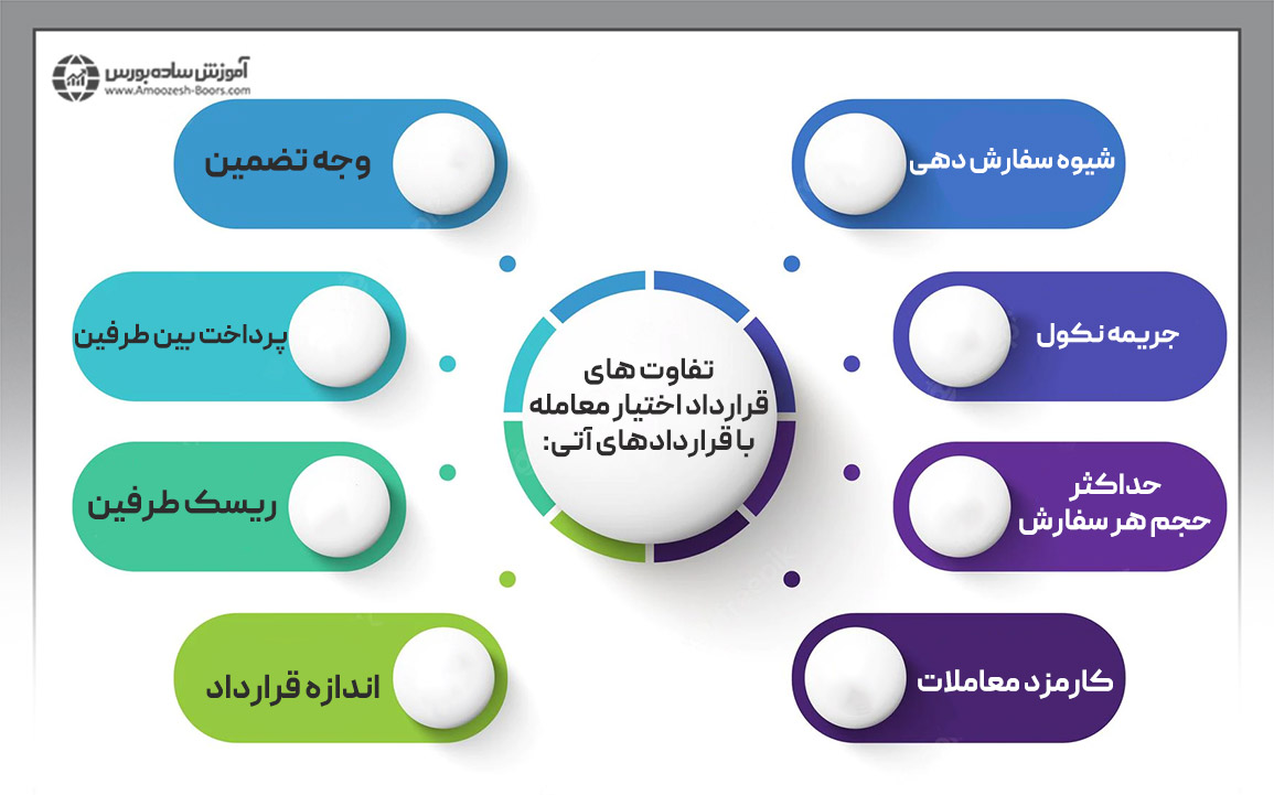 تفاوت قراردادهای اختیار معامله با قراردادهای آتی