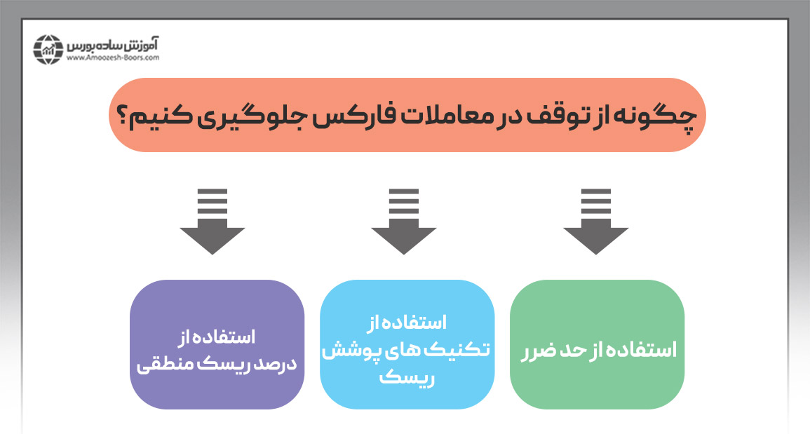 چگونه از توقف در معاملات فارکس جلوگیری کنیم