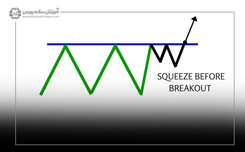 فشردگی قیمت در ناحیه مقاومت و شکست آن