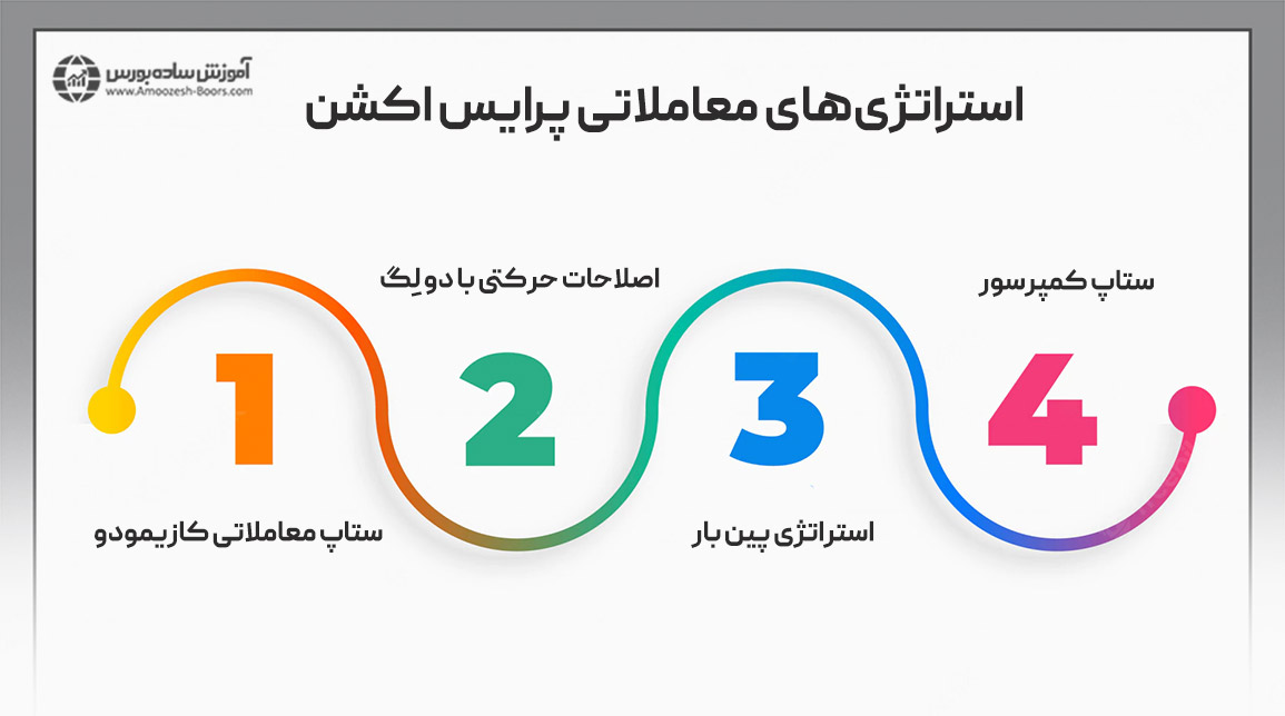 شناسایی معامله گران به دام افتاده در استراتژی های معاملاتی پرایس اکشن