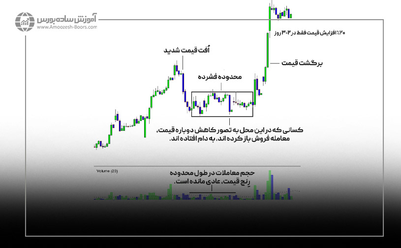 ستاپ کمپرسور (Compressor)