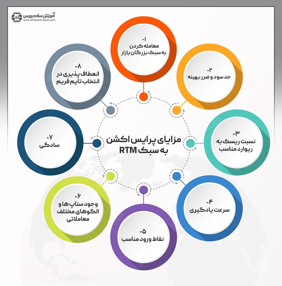 مزایای پرایس اکشن RTM