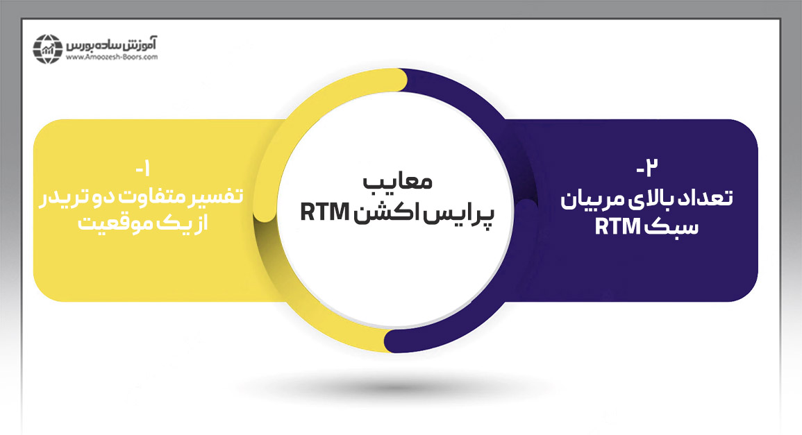 معایب پرایس اکشن RTM