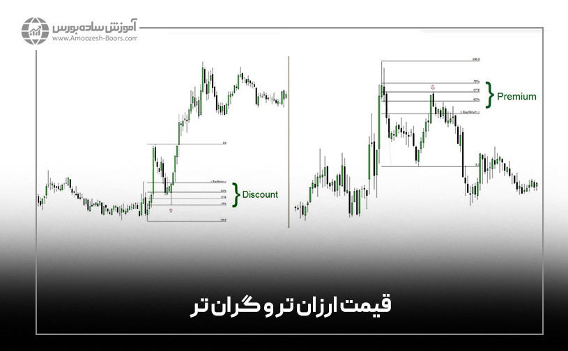 قیمت ارزان تر (Discount)